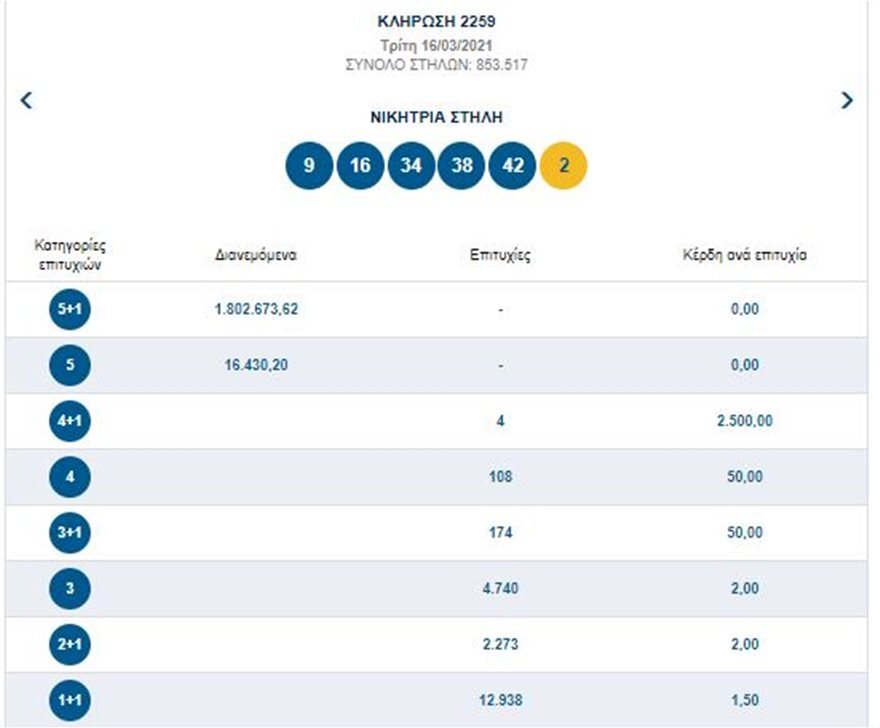 Τζόκερ: Δείτε το νέο τζακ ποτ 