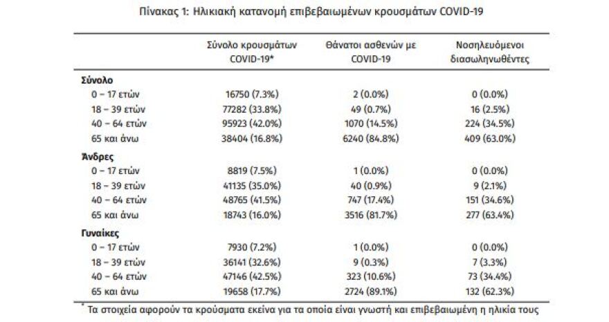 Κορωνοϊός: Στα 2.785 τα νέα κρούσματα - 649 οι διασωληνωμένοι, 64 θάνατοι