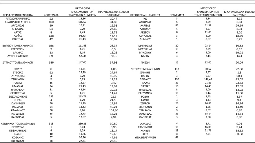 Κορωνοϊός: Στα 2.535 τα νέα κρούσματα - 60 θάνατοι - 672 διασωληνωμένοι