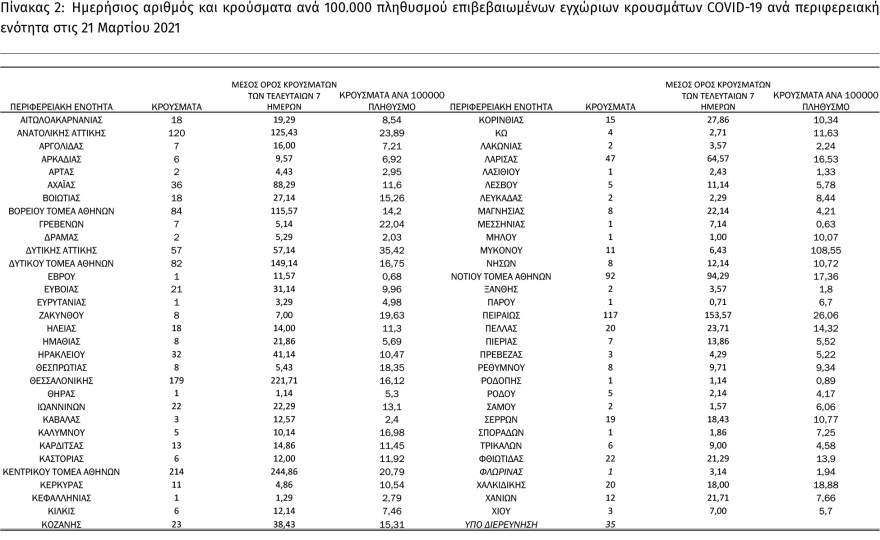 Κορωνοϊός: Στα 1.514 τα νέα κρούσματα - 41 θάνατοι - 674 διασωληνωμένοι