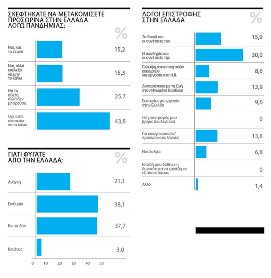 Έρευνα: Πώς το «brain drain» θα γίνει «brain gain»