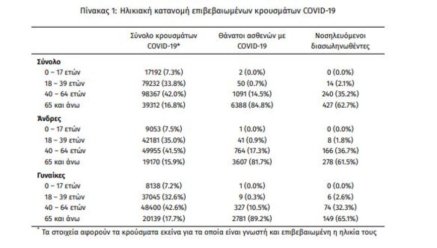 Κορωνοϊός: Στα 1.707 τα νέα κρούσματα - 681 οι διασωληνωμένοι, 69 θάνατοι