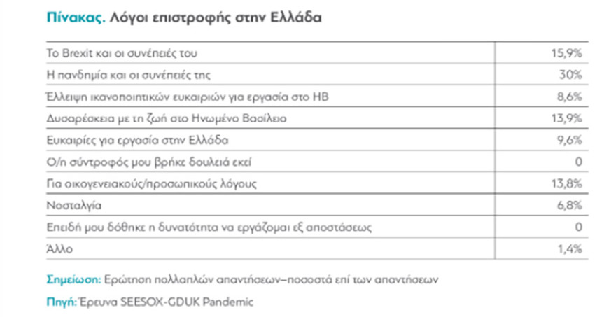 Έρευνα: Πώς το «brain drain» θα γίνει «brain gain»
