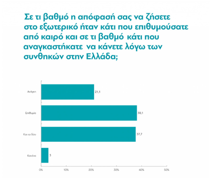 Έρευνα: Πώς το «brain drain» θα γίνει «brain gain»