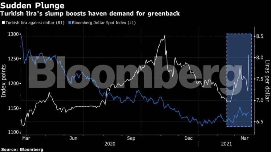 Τουρκία: «Γκρεμίζεται» η τουρκική λίρα, καταρρέει το Χρηματιστήριο της Κωνσταντινούπολης