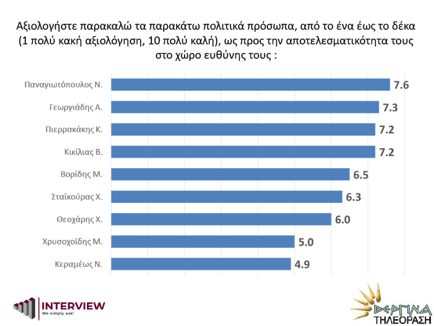 Δημοσκόπηση Interview: Σταθερά μπροστά η ΝΔ από τον ΣΥΡΙΖΑ με 15 μονάδες