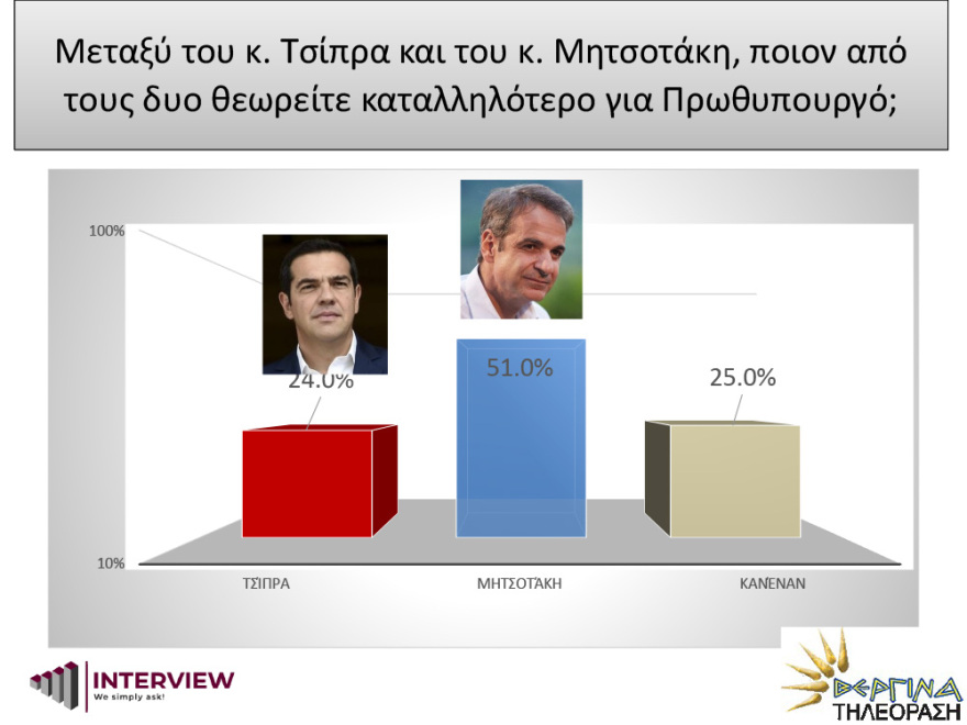 Δημοσκόπηση Interview: Σταθερά μπροστά η ΝΔ από τον ΣΥΡΙΖΑ με 15 μονάδες