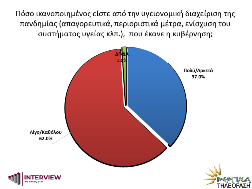 Δημοσκόπηση Interview: Σταθερά μπροστά η ΝΔ από τον ΣΥΡΙΖΑ με 15 μονάδες