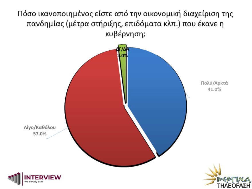 Δημοσκόπηση Interview: Σταθερά μπροστά η ΝΔ από τον ΣΥΡΙΖΑ με 15 μονάδες