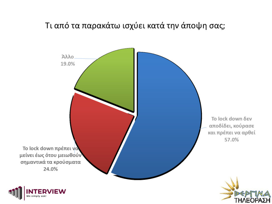 Δημοσκόπηση Interview: Σταθερά μπροστά η ΝΔ από τον ΣΥΡΙΖΑ με 15 μονάδες