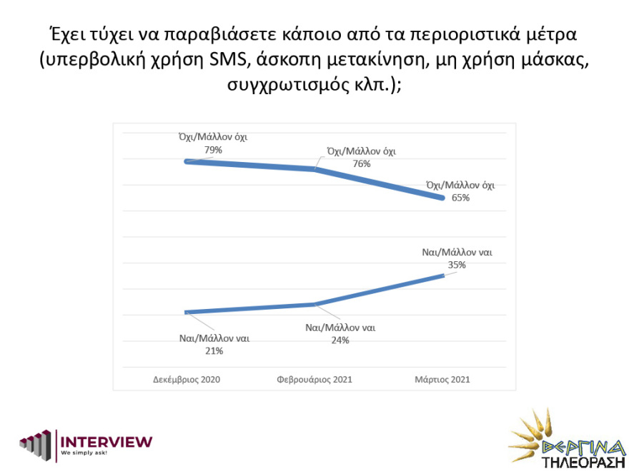Δημοσκόπηση Interview: Σταθερά μπροστά η ΝΔ από τον ΣΥΡΙΖΑ με 15 μονάδες