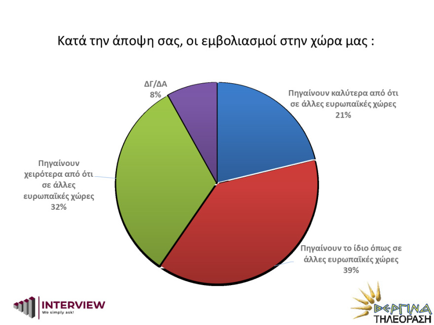 Δημοσκόπηση Interview: Σταθερά μπροστά η ΝΔ από τον ΣΥΡΙΖΑ με 15 μονάδες