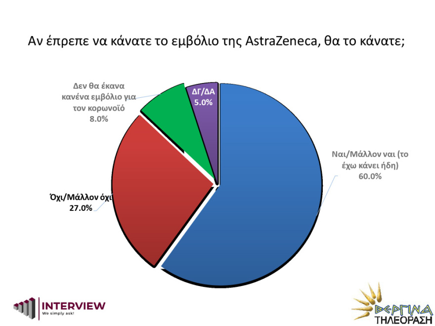Δημοσκόπηση Interview: Σταθερά μπροστά η ΝΔ από τον ΣΥΡΙΖΑ με 15 μονάδες