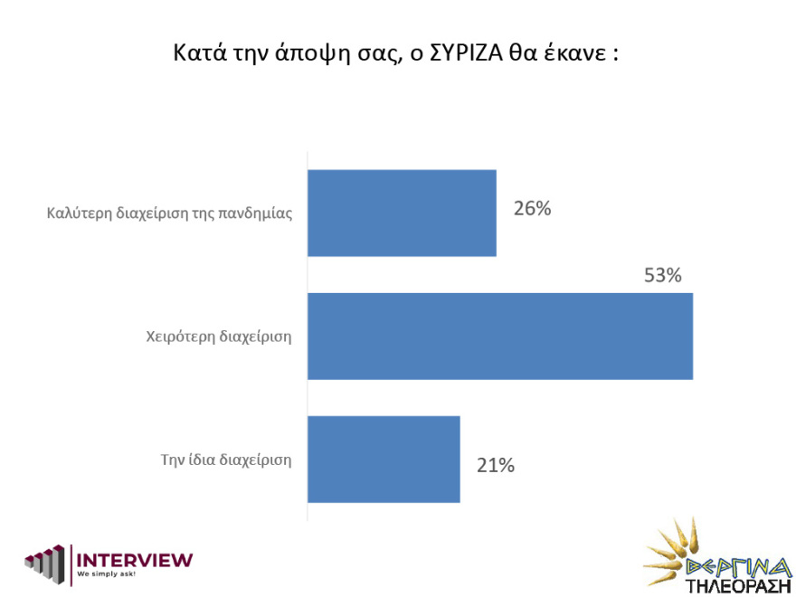 Δημοσκόπηση Interview: Σταθερά μπροστά η ΝΔ από τον ΣΥΡΙΖΑ με 15 μονάδες