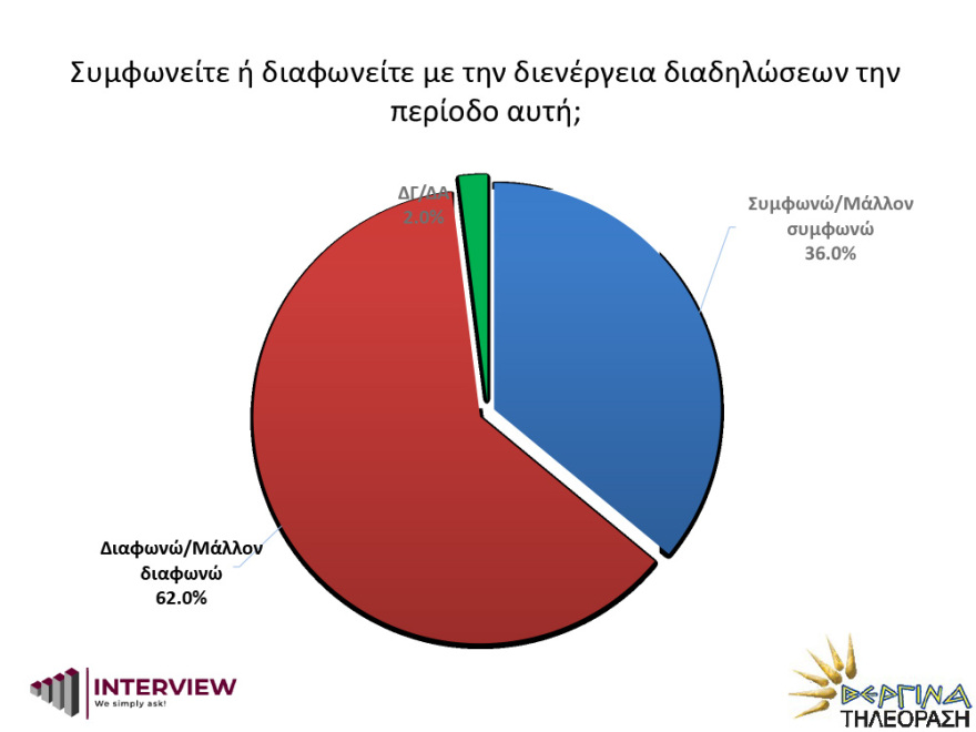 Δημοσκόπηση Interview: Σταθερά μπροστά η ΝΔ από τον ΣΥΡΙΖΑ με 15 μονάδες