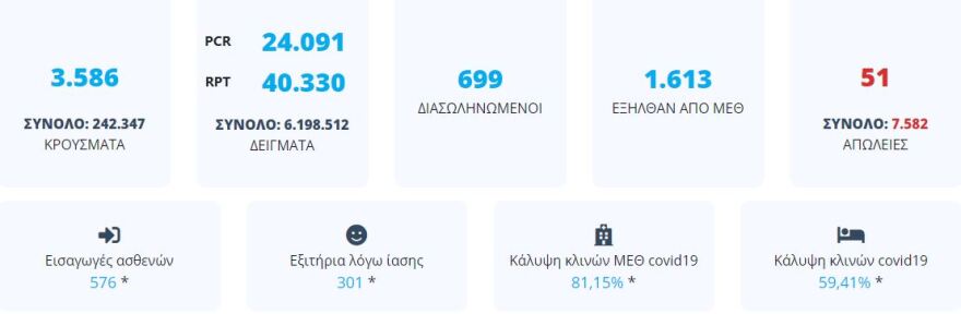 Κορωνοϊός: Νέο διπλό αρνητικό ρεκόρ με 3.586 νέα κρούσματα και 699 διασωληνωμένους - 51 θάνατοι