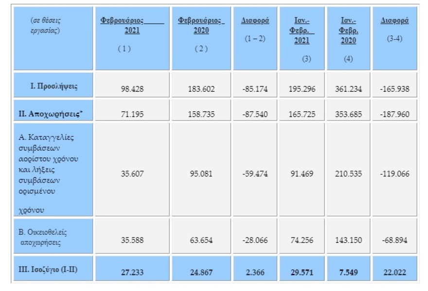 Απασχόληση - ΕΡΓΑΝΗ: 165.938 λιγότερες προσλήψεις το φετινό δίμηνο Ιανουαρίου- Φεβρουαρίου