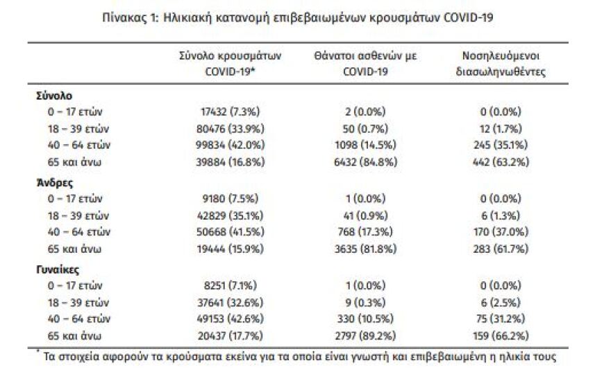 Κορωνοϊός: Νέο διπλό αρνητικό ρεκόρ με 3.586 νέα κρούσματα και 699 διασωληνωμένους - 51 θάνατοι