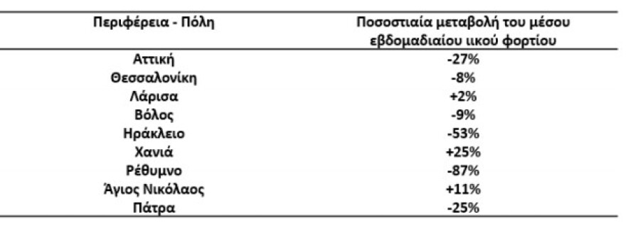 Κορωνοϊός: Σταθεροποίηση ή οριακή πτώση του ιικού φορτίου στα λύματα