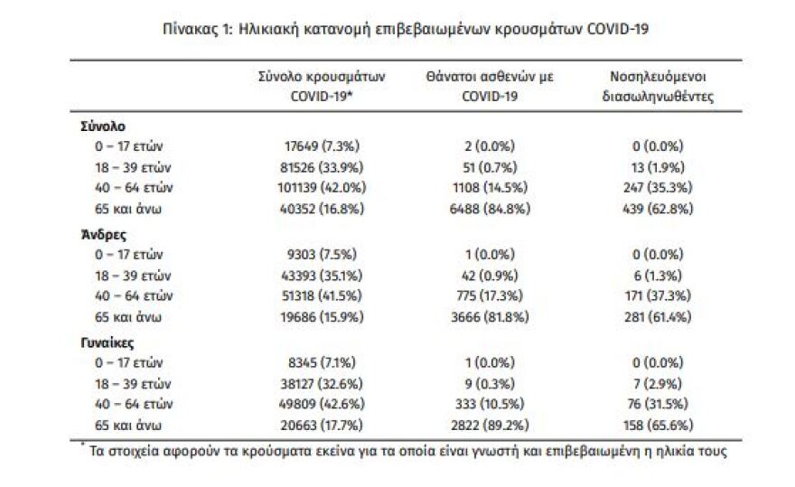 Κορωνοϊός: Στα 3.062 τα νέα κρούσματα, 699 οι διασωληνωμένοι - 67 θάνατοι
