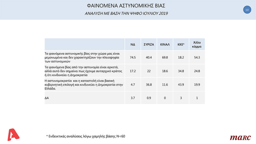 Δημοσκόπηση Marc: Με 15,6 μονάδες προηγείται η ΝΔ του ΣΥΡΙΖΑ 