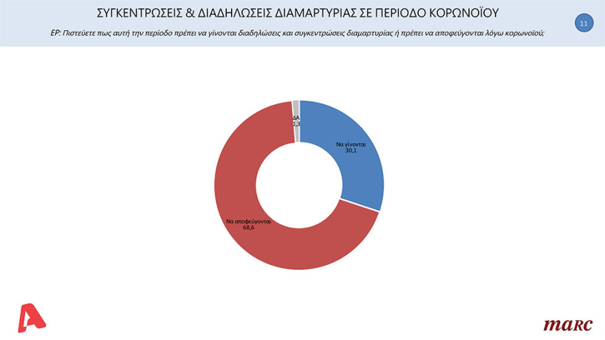 Δημοσκόπηση Marc: Με 15,6 μονάδες προηγείται η ΝΔ του ΣΥΡΙΖΑ 