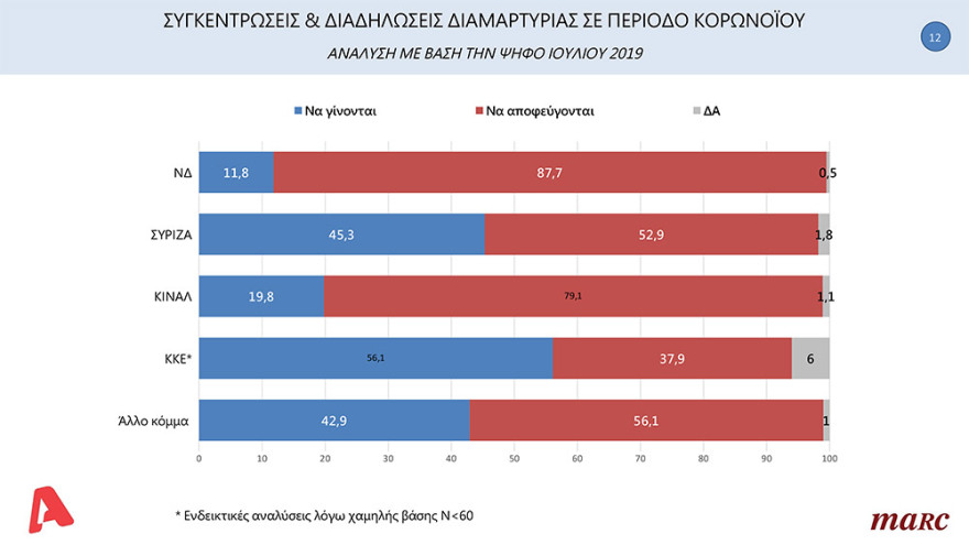 Δημοσκόπηση Marc: Με 15,6 μονάδες προηγείται η ΝΔ του ΣΥΡΙΖΑ 