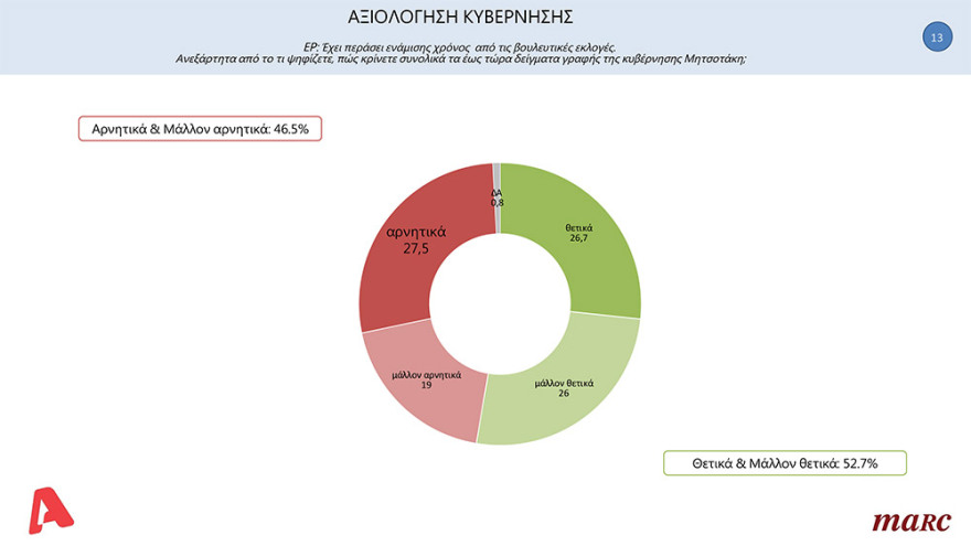 Δημοσκόπηση Marc: Με 15,6 μονάδες προηγείται η ΝΔ του ΣΥΡΙΖΑ 