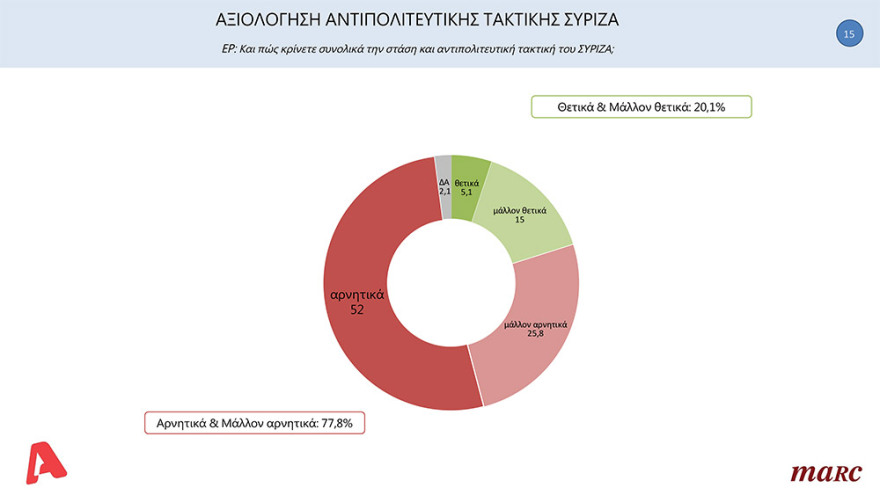 Δημοσκόπηση Marc: Με 15,6 μονάδες προηγείται η ΝΔ του ΣΥΡΙΖΑ 