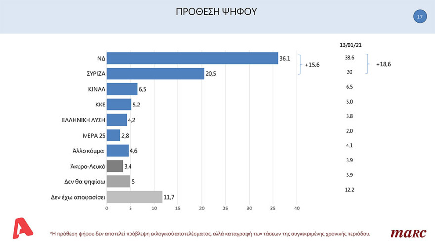 Δημοσκόπηση Marc: Με 15,6 μονάδες προηγείται η ΝΔ του ΣΥΡΙΖΑ 