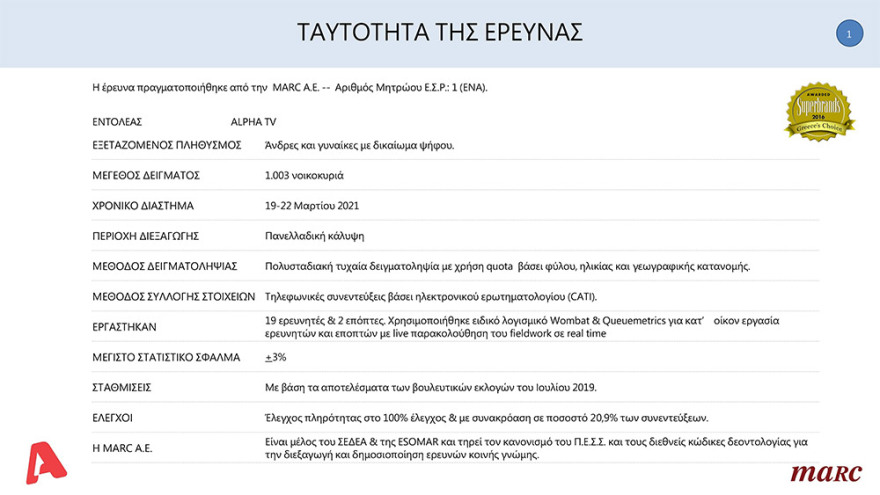 Δημοσκόπηση Marc: Με 15,6 μονάδες προηγείται η ΝΔ του ΣΥΡΙΖΑ 