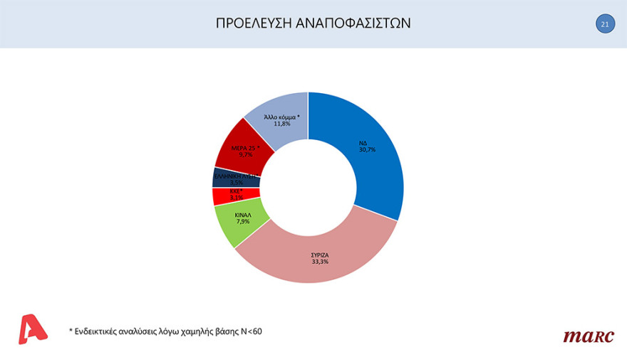 Δημοσκόπηση Marc: Με 15,6 μονάδες προηγείται η ΝΔ του ΣΥΡΙΖΑ 