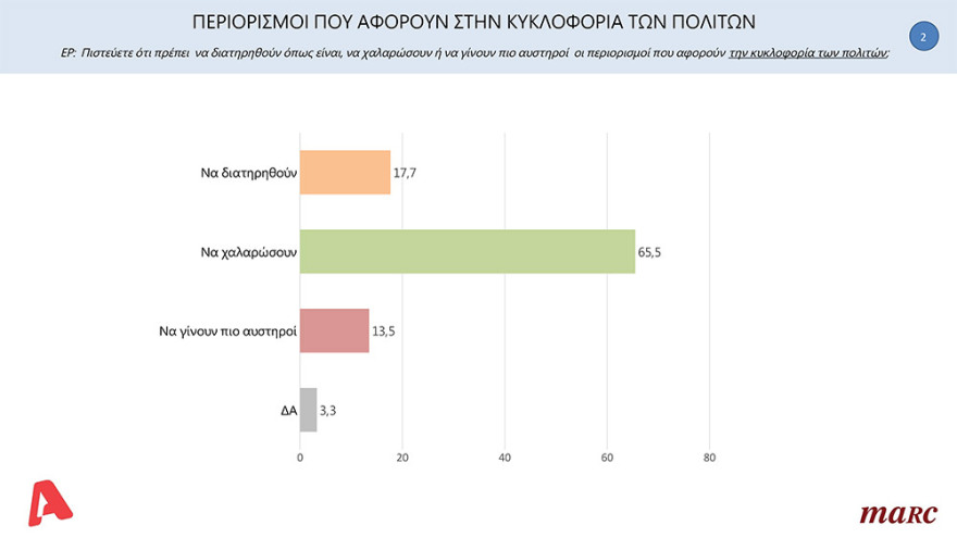 Δημοσκόπηση Marc: Με 15,6 μονάδες προηγείται η ΝΔ του ΣΥΡΙΖΑ 