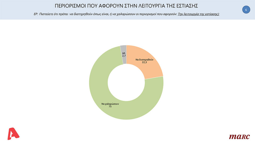 Δημοσκόπηση Marc: Με 15,6 μονάδες προηγείται η ΝΔ του ΣΥΡΙΖΑ 