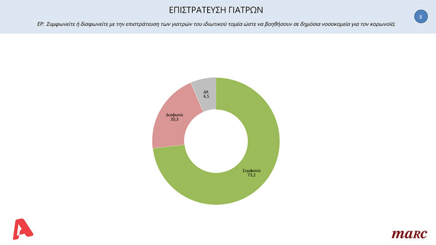 Δημοσκόπηση Marc: Με 15,6 μονάδες προηγείται η ΝΔ του ΣΥΡΙΖΑ 