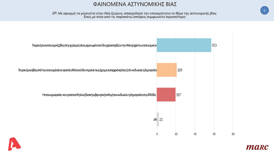 Δημοσκόπηση Marc: Με 15,6 μονάδες προηγείται η ΝΔ του ΣΥΡΙΖΑ 