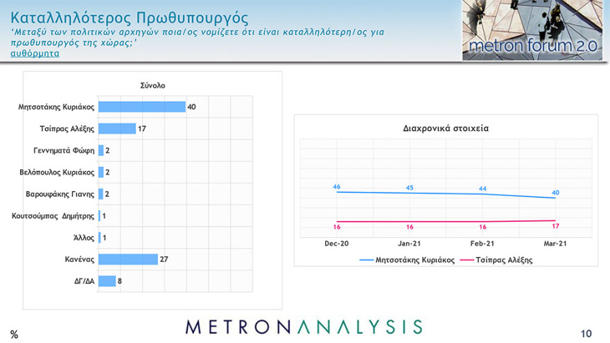 Δημοσκόπηση Metron Analysis: Άνετο προβάδισμα 11,8 μονάδων για τη ΝΔ, απαισιοδοξία για την πανδημία