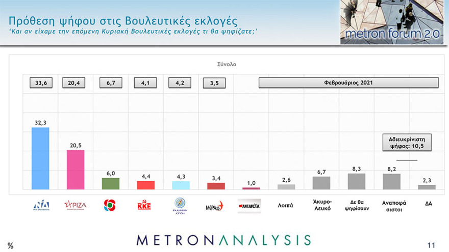 Δημοσκόπηση Metron Analysis: Άνετο προβάδισμα 11,8 μονάδων για τη ΝΔ, απαισιοδοξία για την πανδημία