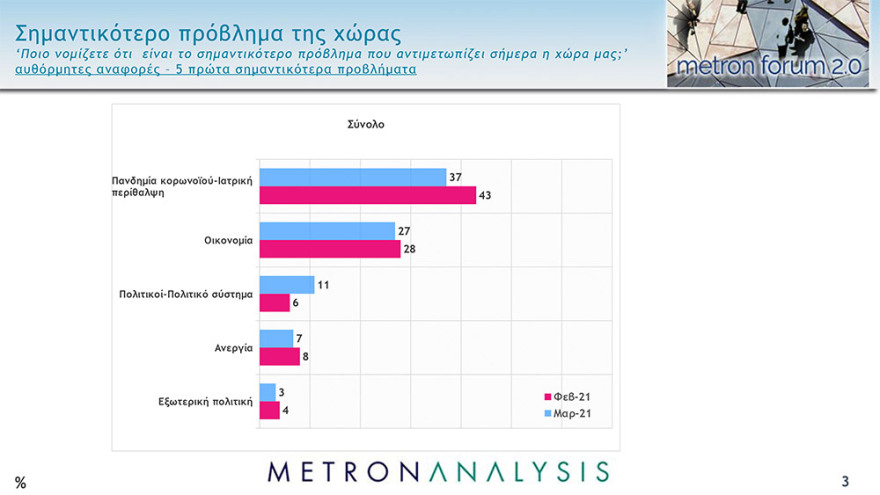 Δημοσκόπηση Metron Analysis: Άνετο προβάδισμα 11,8 μονάδων για τη ΝΔ, απαισιοδοξία για την πανδημία