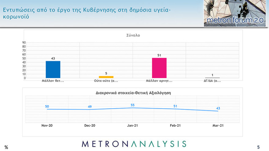 Δημοσκόπηση Metron Analysis: Άνετο προβάδισμα 11,8 μονάδων για τη ΝΔ, απαισιοδοξία για την πανδημία