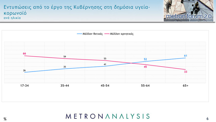 Δημοσκόπηση Metron Analysis: Άνετο προβάδισμα 11,8 μονάδων για τη ΝΔ, απαισιοδοξία για την πανδημία