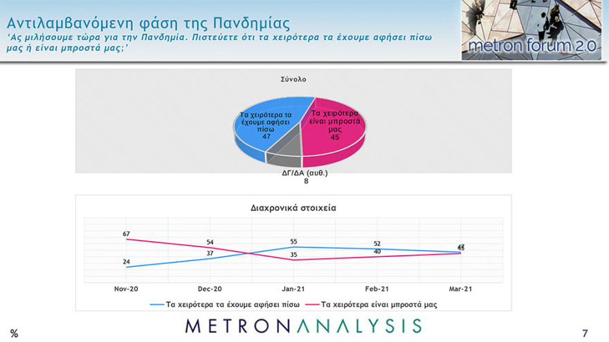 Δημοσκόπηση Metron Analysis: Άνετο προβάδισμα 11,8 μονάδων για τη ΝΔ, απαισιοδοξία για την πανδημία