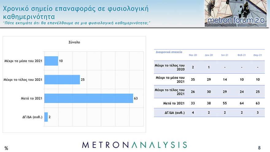 Δημοσκόπηση Metron Analysis: Άνετο προβάδισμα 11,8 μονάδων για τη ΝΔ, απαισιοδοξία για την πανδημία