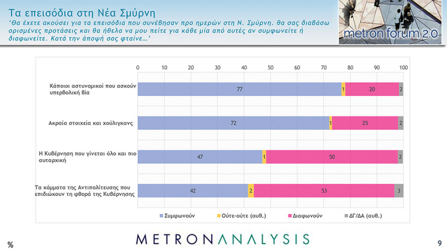 Δημοσκόπηση Metron Analysis: Άνετο προβάδισμα 11,8 μονάδων για τη ΝΔ, απαισιοδοξία για την πανδημία