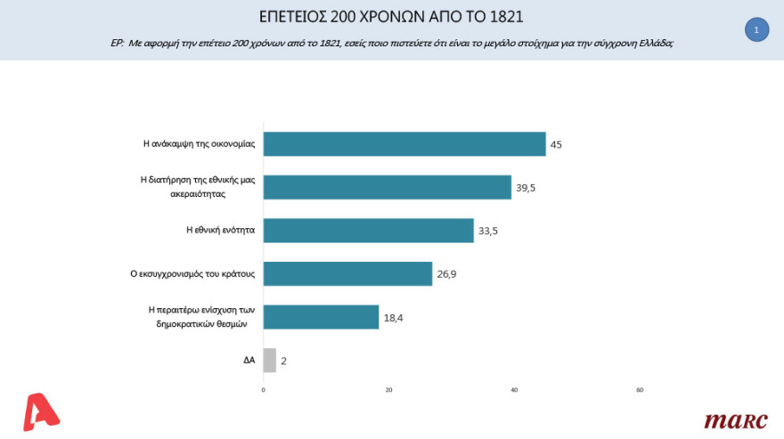 Δημοσκόπηση Marc: To 50,7% θέλει Μητσοτάκη στην πρωθυπουργία