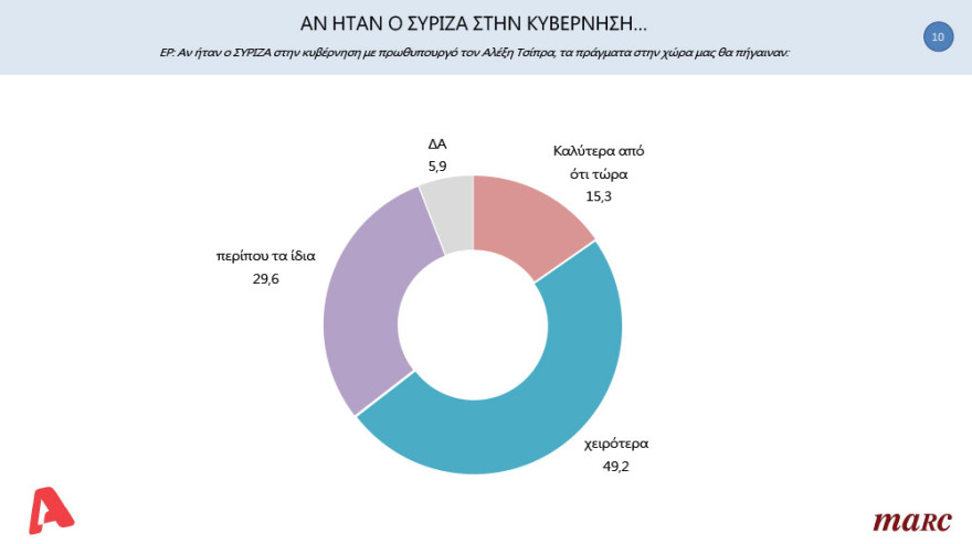 Δημοσκόπηση Marc: To 50,7% θέλει Μητσοτάκη στην πρωθυπουργία