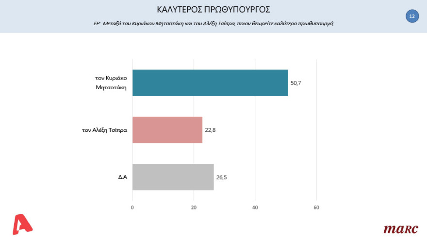 Δημοσκόπηση Marc: To 50,7% θέλει Μητσοτάκη στην πρωθυπουργία