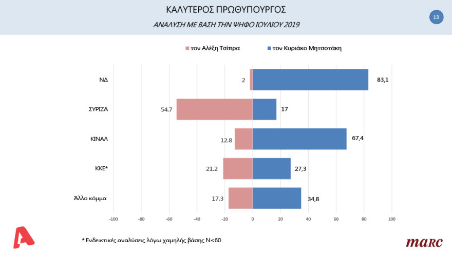Δημοσκόπηση Marc: To 50,7% θέλει Μητσοτάκη στην πρωθυπουργία