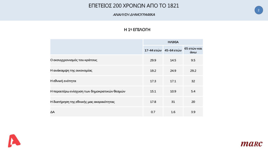 Δημοσκόπηση Marc: To 50,7% θέλει Μητσοτάκη στην πρωθυπουργία