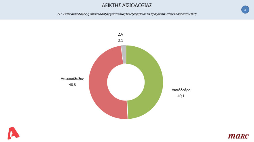 Δημοσκόπηση Marc: To 50,7% θέλει Μητσοτάκη στην πρωθυπουργία